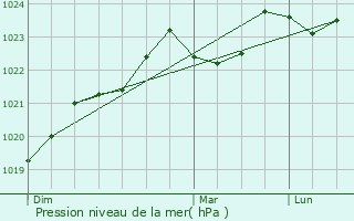 Graphe de la pression atmosphrique prvue pour Montbernard