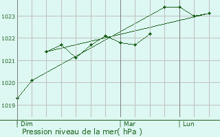 Graphe de la pression atmosphrique prvue pour La Clotte