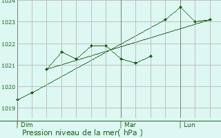 Graphe de la pression atmosphrique prvue pour Madranges