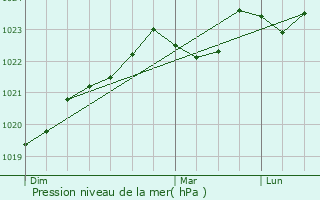 Graphe de la pression atmosphrique prvue pour Montadet