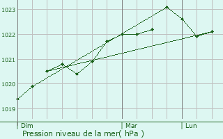 Graphe de la pression atmosphrique prvue pour Saint-Denis-d