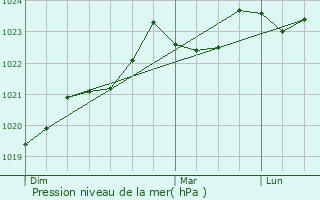 Graphe de la pression atmosphrique prvue pour Montberaud