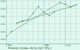 Graphe de la pression atmosphrique prvue pour Pguilhan