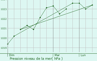 Graphe de la pression atmosphrique prvue pour Montels