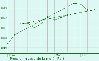 Graphe de la pression atmosphrique prvue pour Chaunac