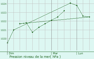 Graphe de la pression atmosphrique prvue pour Albis