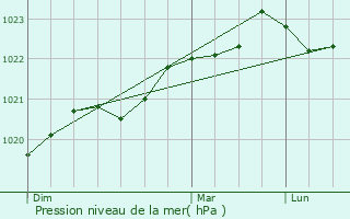 Graphe de la pression atmosphrique prvue pour Bourcefranc-le-Chapus