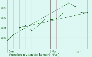 Graphe de la pression atmosphrique prvue pour Meursac