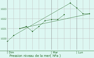 Graphe de la pression atmosphrique prvue pour Thaims