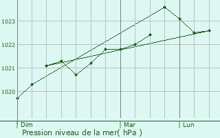 Graphe de la pression atmosphrique prvue pour Cravans