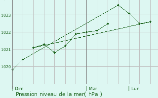 Graphe de la pression atmosphrique prvue pour pargnes