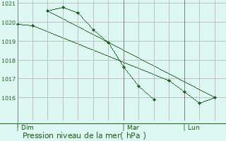 Graphe de la pression atmosphrique prvue pour Foix