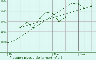 Graphe de la pression atmosphrique prvue pour Pouydraguin