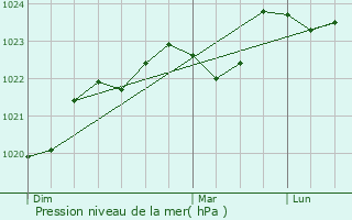 Graphe de la pression atmosphrique prvue pour Tasque