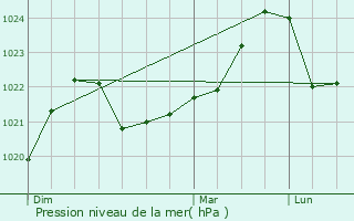 Graphe de la pression atmosphrique prvue pour Sorgeat