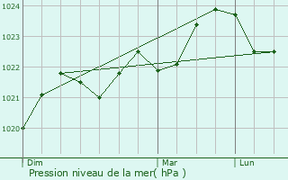 Graphe de la pression atmosphrique prvue pour Saint-Mamet