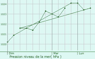 Graphe de la pression atmosphrique prvue pour Buzan