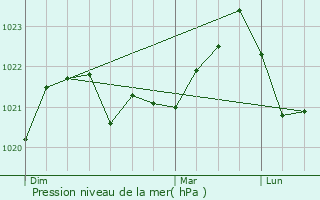 Graphe de la pression atmosphrique prvue pour Mijans