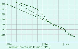 Graphe de la pression atmosphrique prvue pour Grisy-sur-Seine