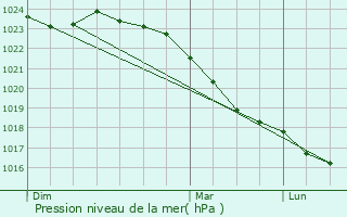 Graphe de la pression atmosphrique prvue pour Noirmoutier-en-l