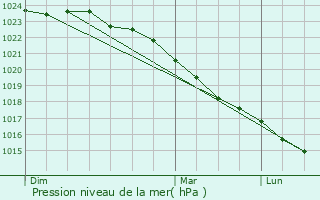Graphe de la pression atmosphrique prvue pour Belloy-en-Santerre
