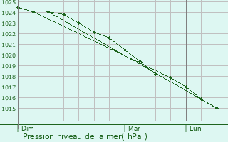 Graphe de la pression atmosphrique prvue pour Bouret-sur-Canche