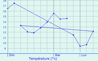 Graphique des tempratures prvues pour Wetteren