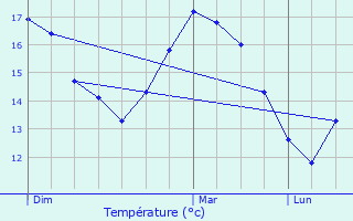 Graphique des tempratures prvues pour Marennes