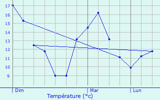 Graphique des tempratures prvues pour Martign-sur-Mayenne