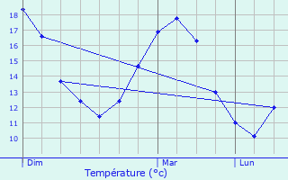 Graphique des tempratures prvues pour Arthenac