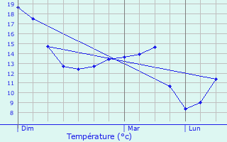 Graphique des tempratures prvues pour Arleux