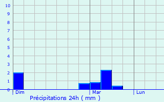 Graphique des précipitations prvues pour Chivres