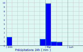 Graphique des précipitations prvues pour Glageon