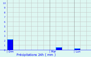 Graphique des précipitations prvues pour Herrlisheim
