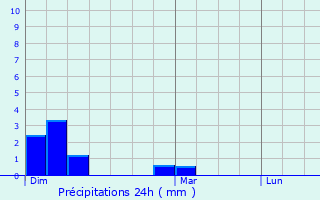 Graphique des précipitations prvues pour Saint-Martin-en-Haut