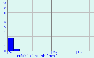 Graphique des précipitations prvues pour Fingig