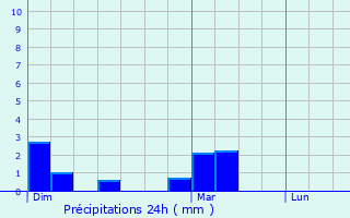 Graphique des précipitations prvues pour Servais