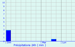 Graphique des précipitations prvues pour Acirie