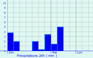 Graphique des précipitations prvues pour Ors