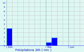 Graphique des précipitations prvues pour Wetteren