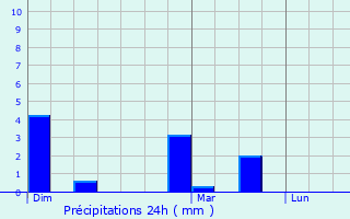 Graphique des précipitations prvues pour Sevran