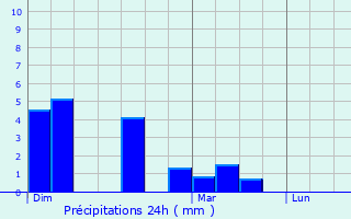 Graphique des précipitations prvues pour Dehries