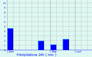 Graphique des précipitations prvues pour Overijse