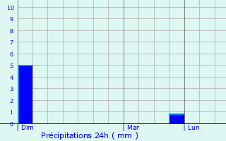 Graphique des précipitations prvues pour Culey-le-Patry