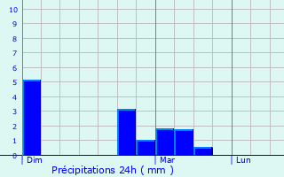 Graphique des précipitations prvues pour Erquelinnes