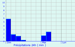 Graphique des précipitations prvues pour Saint-Genest-Lerpt