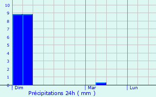 Graphique des précipitations prvues pour Chtelneuf