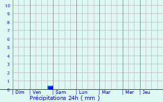 Graphique des précipitations prvues pour Vair
