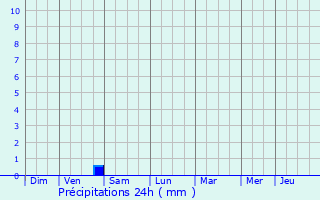 Graphique des précipitations prvues pour Saint-Martin-des-Tilleuls
