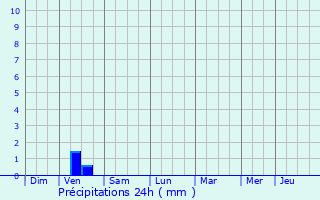 Graphique des précipitations prvues pour Marmont-Pachas